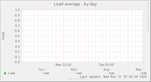 System Load