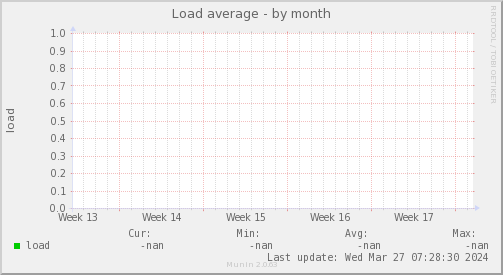 System Load
