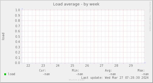 System Load