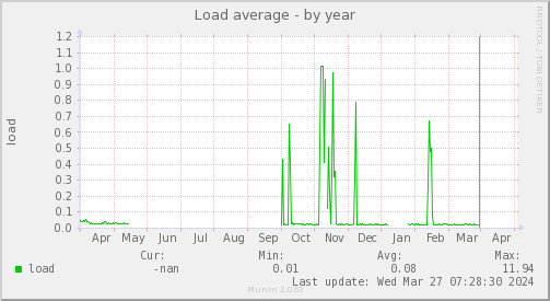 System Load