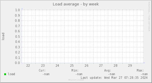 System Load