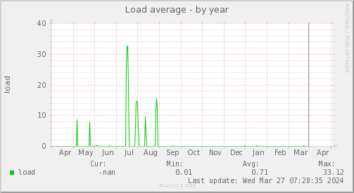 System Load